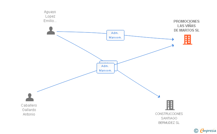 Vinculaciones societarias de PROMOCIONES LAS VIÑAS DE MARTOS SL