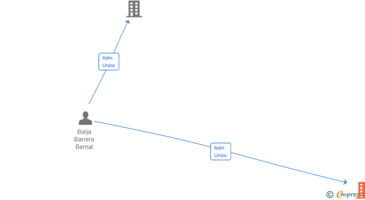 Vinculaciones societarias de AMORE CAFE Y COPAS SL