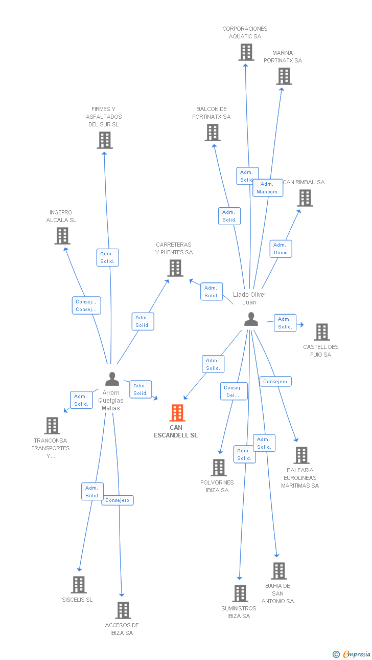 Vinculaciones societarias de CAN ESCANDELL SL