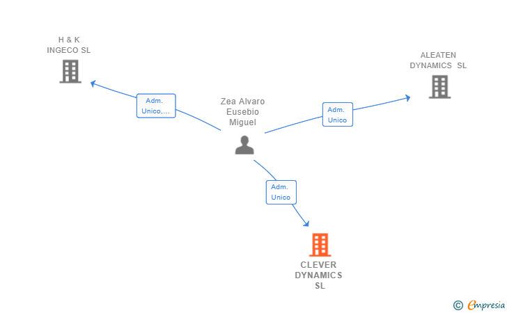 Vinculaciones societarias de CLEVER DYNAMICS SL