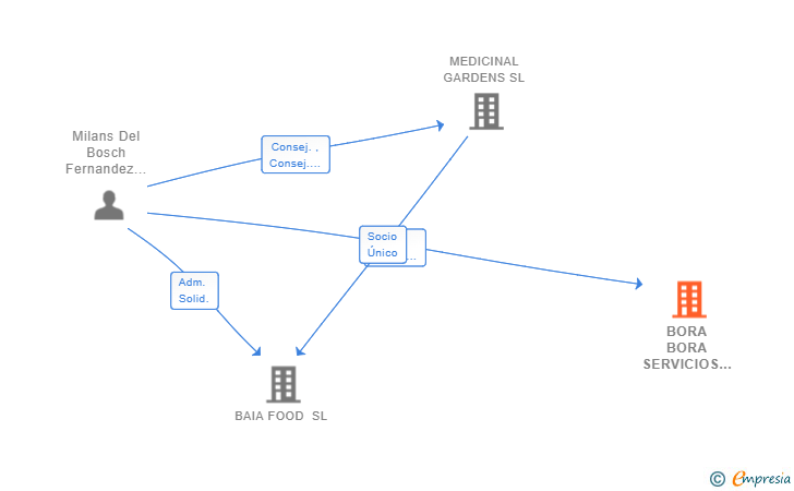Vinculaciones societarias de BORA BORA SERVICIOS EMPRESARIALES SL (EXTINGUIDA)