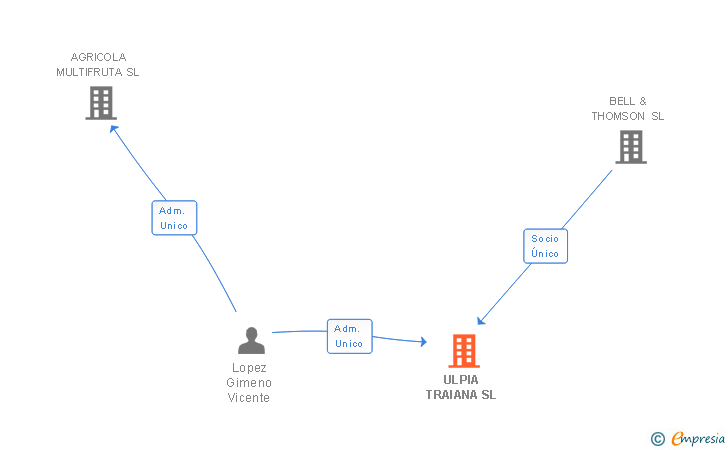 Vinculaciones societarias de ULPIA TRAIANA SL