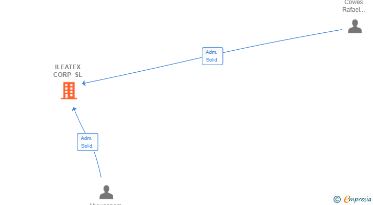 Vinculaciones societarias de ILEATEX CORP SL
