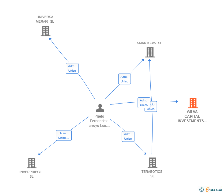 Vinculaciones societarias de GILVA CAPITAL INVESTMENTS SL