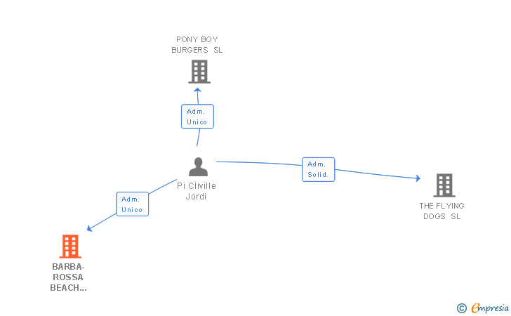 Vinculaciones societarias de BARBA-ROSSA BEACH BAR SL