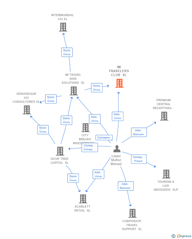 Vinculaciones societarias de IM TRAVELERS CLUB SL