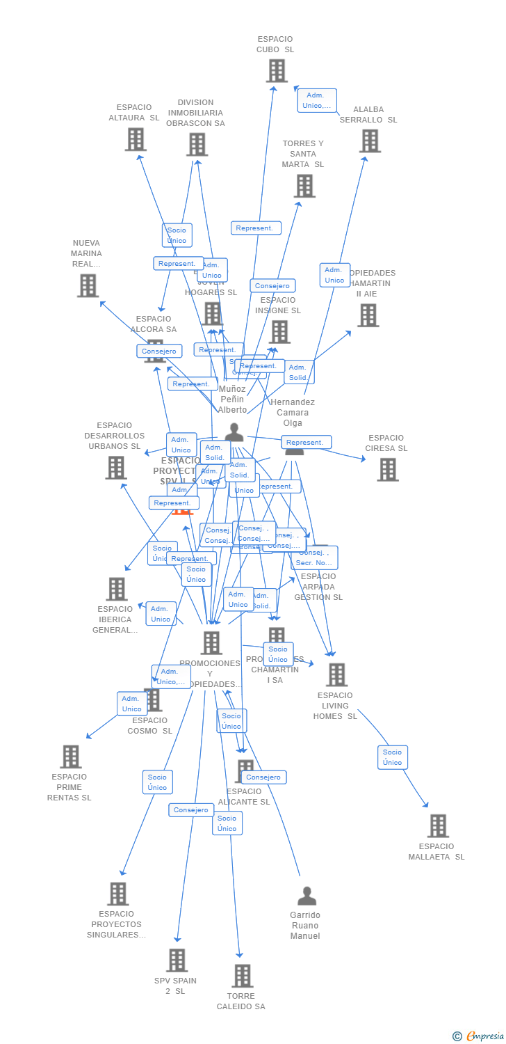 Vinculaciones societarias de ESPACIO PROYECTOS SPV II SL