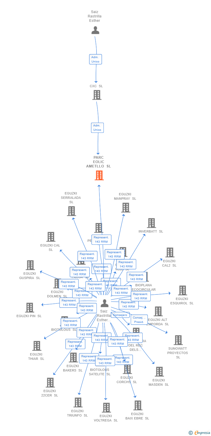 Vinculaciones societarias de PARC EOLIC AMETLLO SL