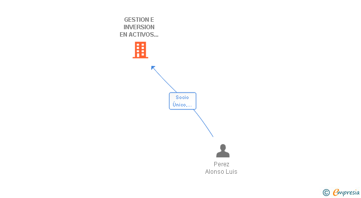 Vinculaciones societarias de GESTION E INVERSION EN ACTIVOS BANCARIOS SL