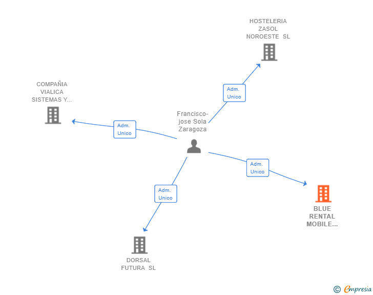 Vinculaciones societarias de BLUE RENTAL MOBILE COMPANY SL