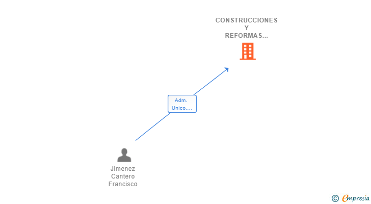 Vinculaciones societarias de CONSTRUCCIONES Y REFORMAS PACO JIMENEZ SL