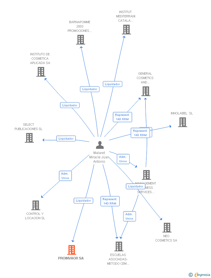 Vinculaciones societarias de PROINVAOR SA