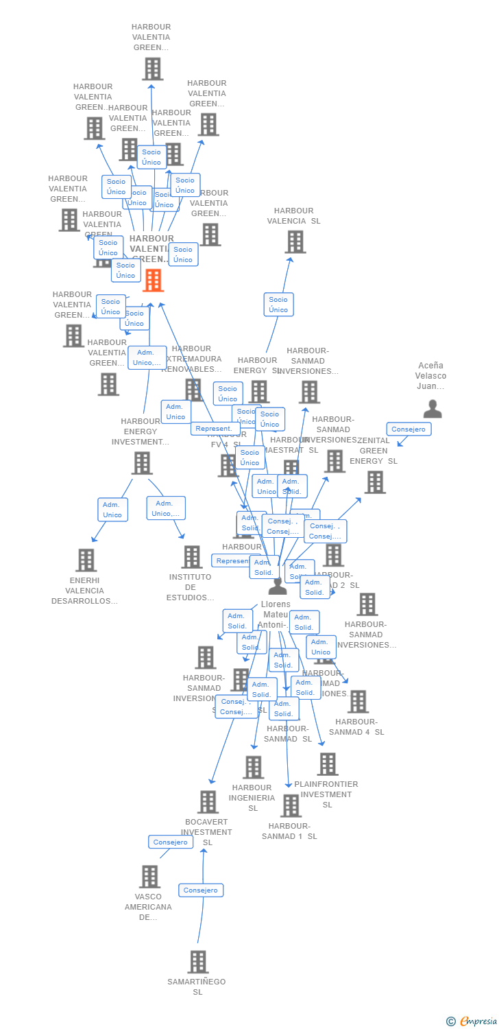 Vinculaciones societarias de HARBOUR VALENTIA GREEN ENERGY SL