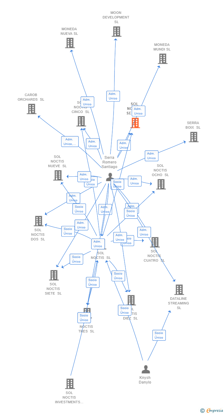 Vinculaciones societarias de SOL NOCTIS SEIS SL
