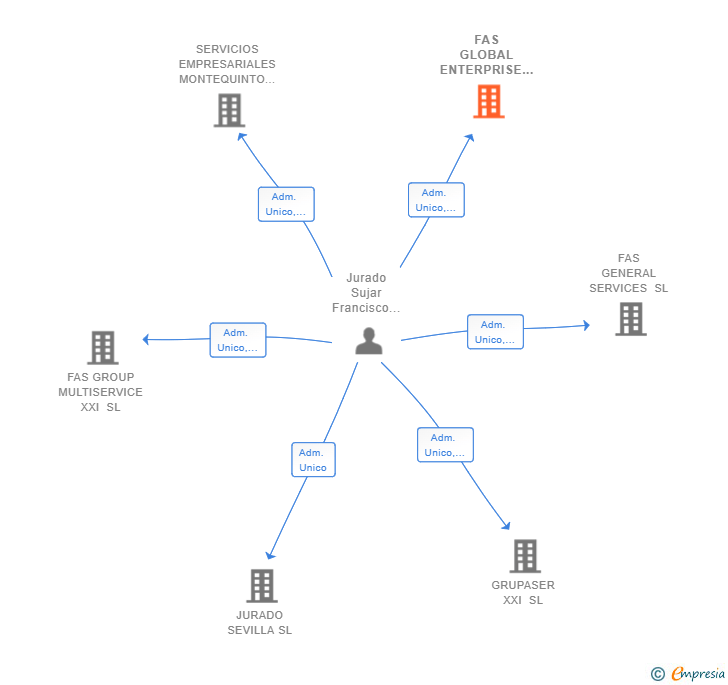 Vinculaciones societarias de FAS GLOBAL ENTERPRISE SL