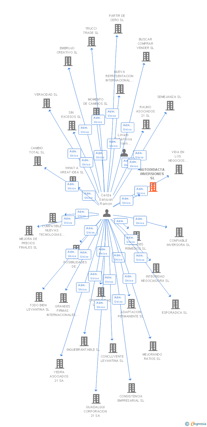 Vinculaciones societarias de AUTODIDACTA INVERSIONES SL