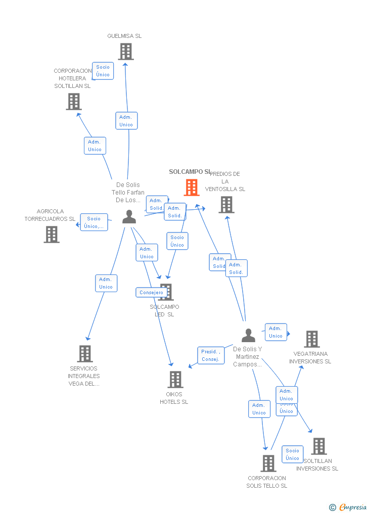 Vinculaciones societarias de SOLCAMPO SL