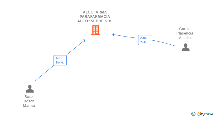 Vinculaciones societarias de ALCOFARMA PARAFARMACIA ALCOSSEBRE SRL