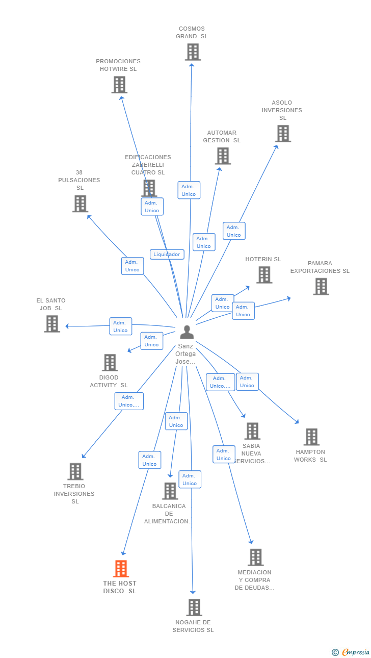Vinculaciones societarias de THE HOST DISCO SL