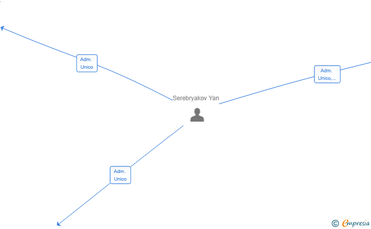 Vinculaciones societarias de INTERIU AI SL