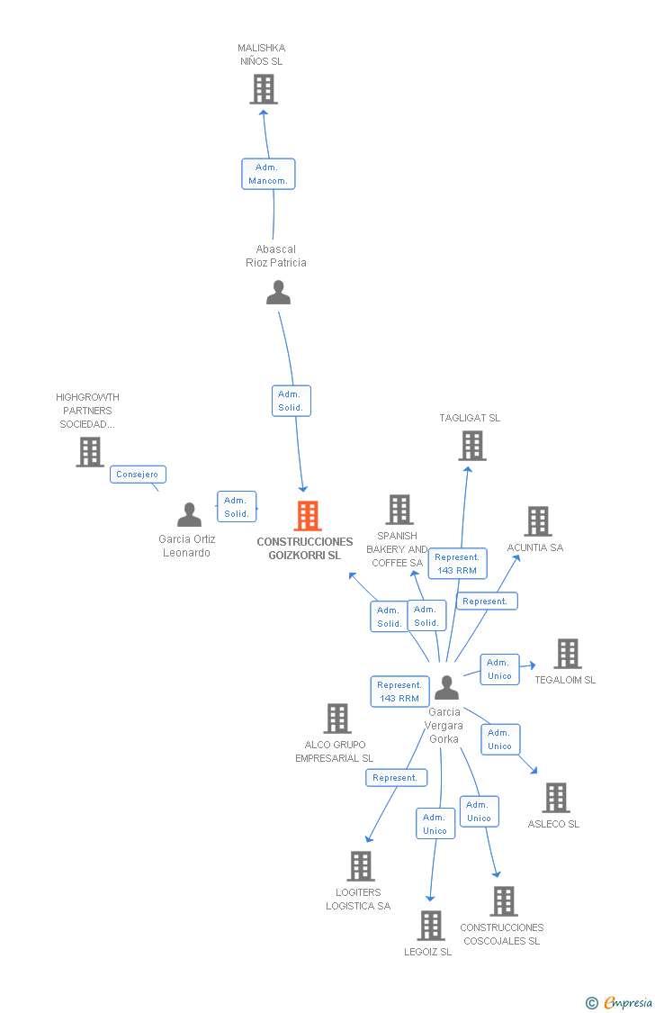 Vinculaciones societarias de CONSTRUCCIONES GOIZKORRI SL