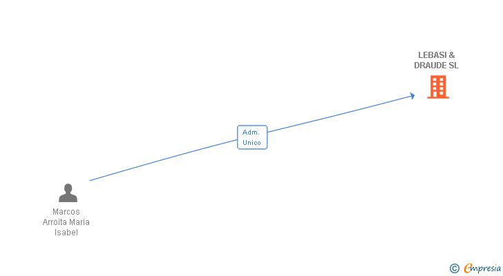 Vinculaciones societarias de LEBASI & DRAUDE SL