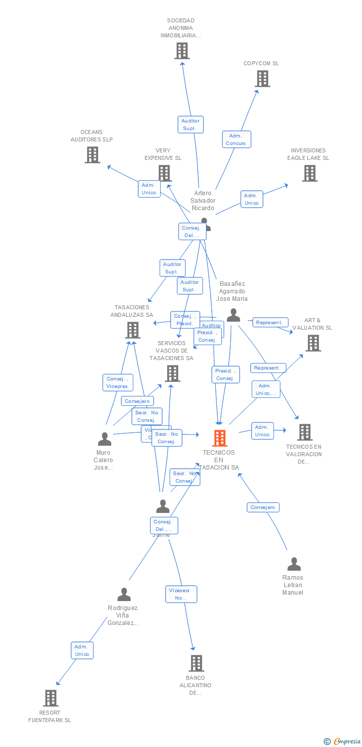 Vinculaciones societarias de TECNICOS EN TASACION SA