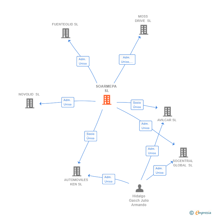 Vinculaciones societarias de SOARMEPA SL
