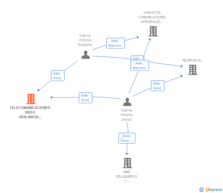 Vinculaciones societarias de TELECOMUNICACIONES VIDEO VIGILANCIA E INFORMATICA SL