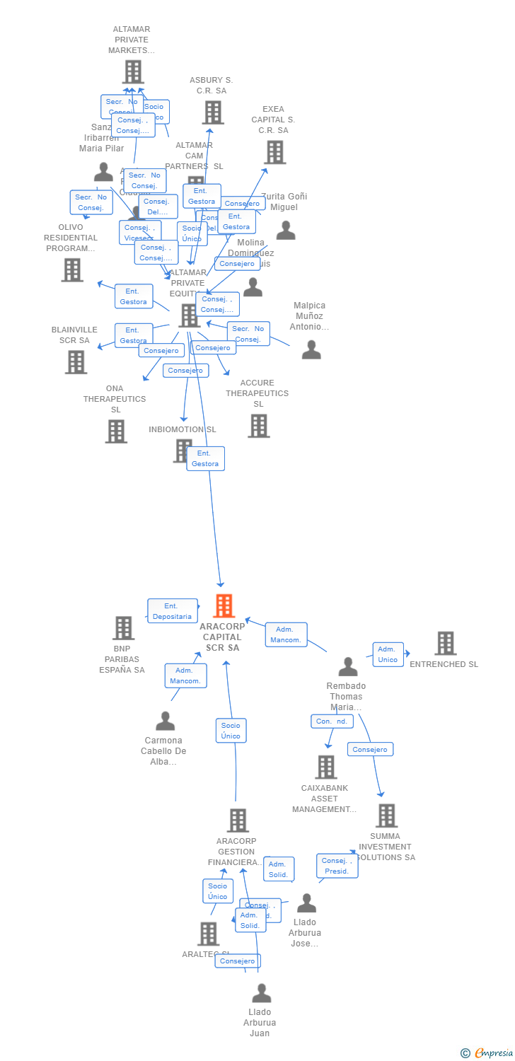 Vinculaciones societarias de ARACORP CAPITAL SCR SA