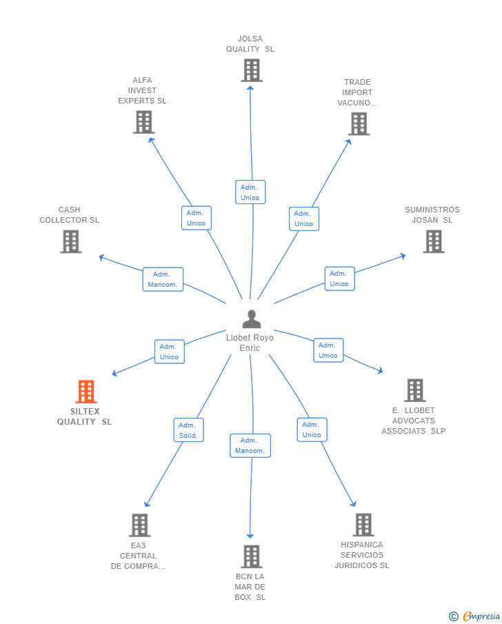 Vinculaciones societarias de SILTEX QUALITY SL