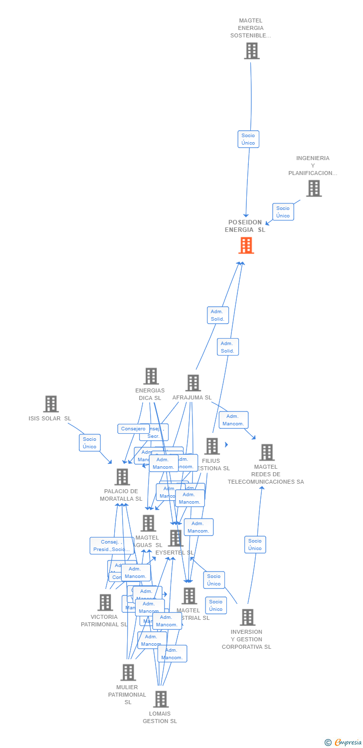 Vinculaciones societarias de POSEIDON ENERGIA SL