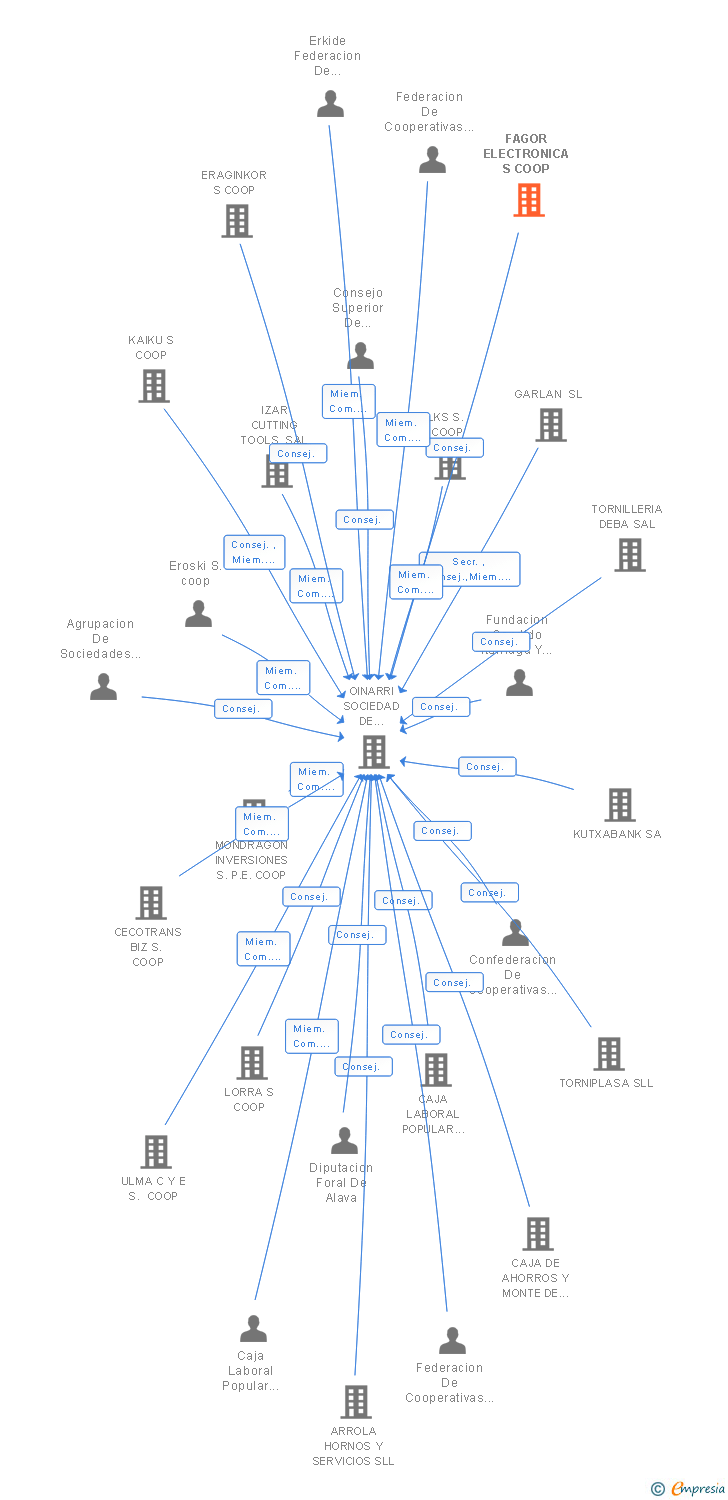 Vinculaciones societarias de FAGOR ELECTRONICA S COOP