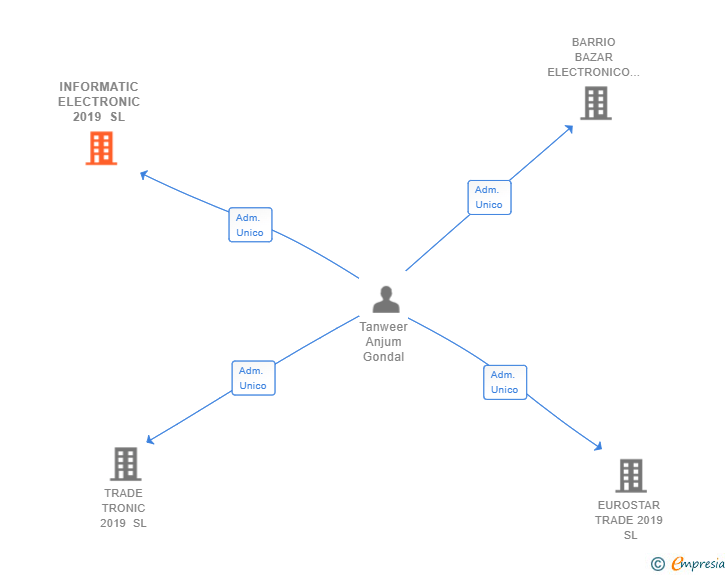 Vinculaciones societarias de INFORMATIC ELECTRONIC 2019 SL