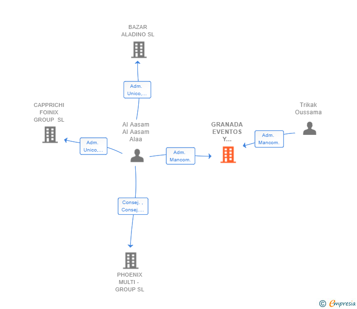 Vinculaciones societarias de GRANADA EVENTOS Y HOSTELERIA SL