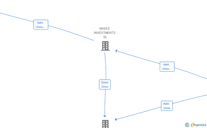 Vinculaciones societarias de DREAMARKT INNOVATIVE SOLUTIONS SL