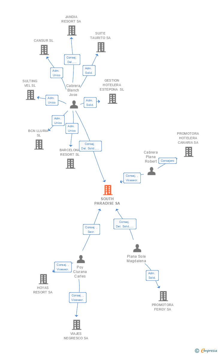 Vinculaciones societarias de SOUTH PARADISE SA