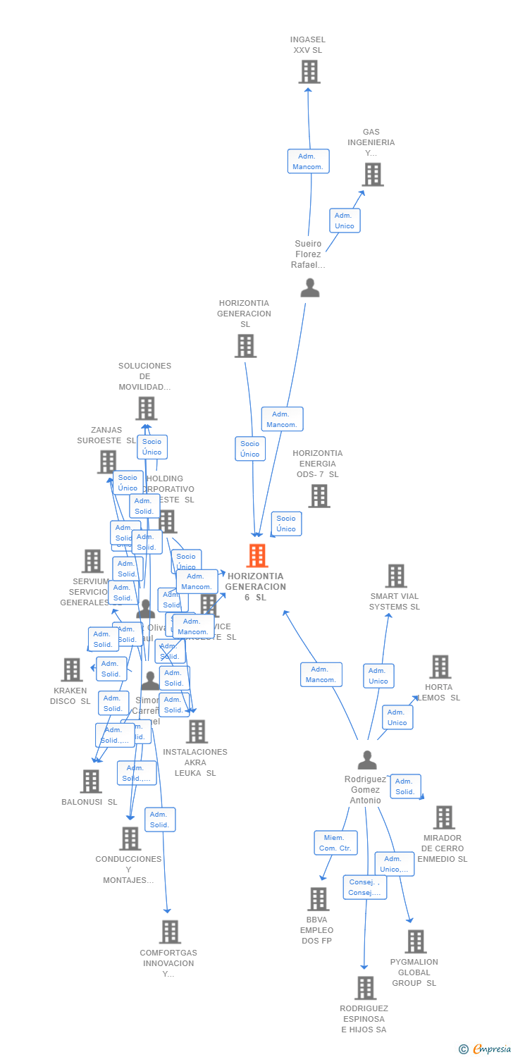 Vinculaciones societarias de HORIZONTIA GENERACION 6 SL