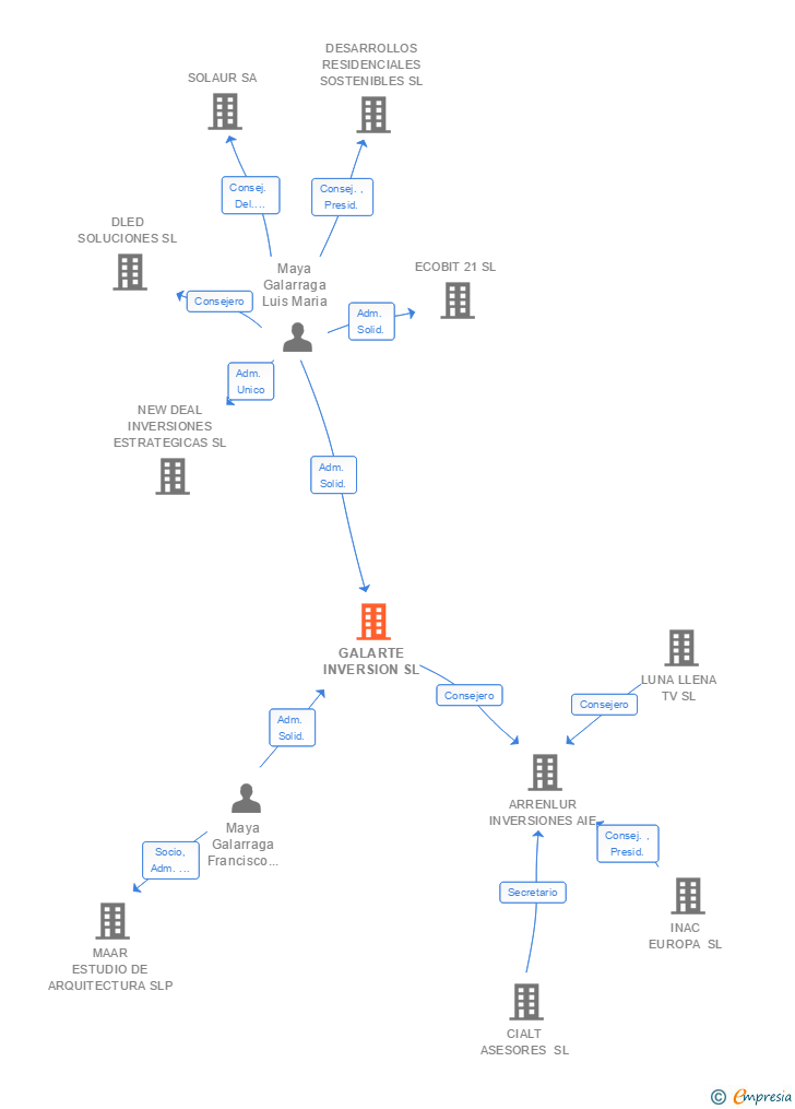 Vinculaciones societarias de GALARTE INVERSION SL (EXTINGUIDA)