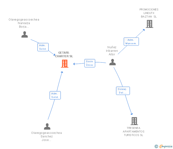 Vinculaciones societarias de GETARI-CHARTER SL