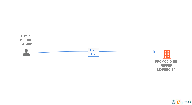 Vinculaciones societarias de PROMOCIONES FERRER MORENO SA
