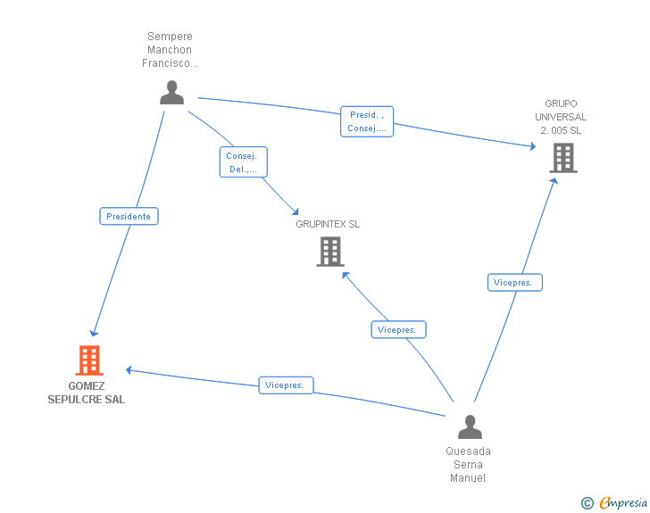 Vinculaciones societarias de GOMEZ SEPULCRE SAL