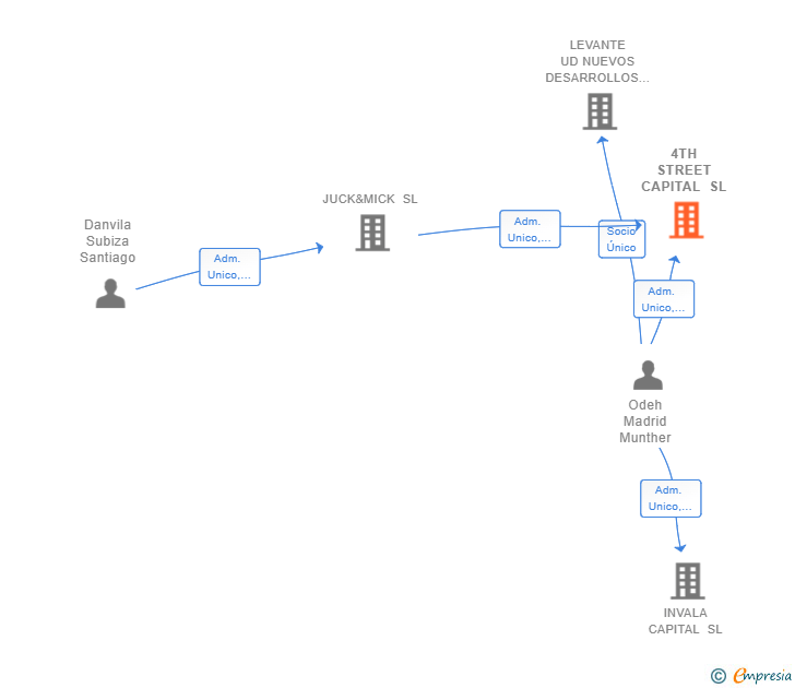 Vinculaciones societarias de 4TH STREET CAPITAL SL