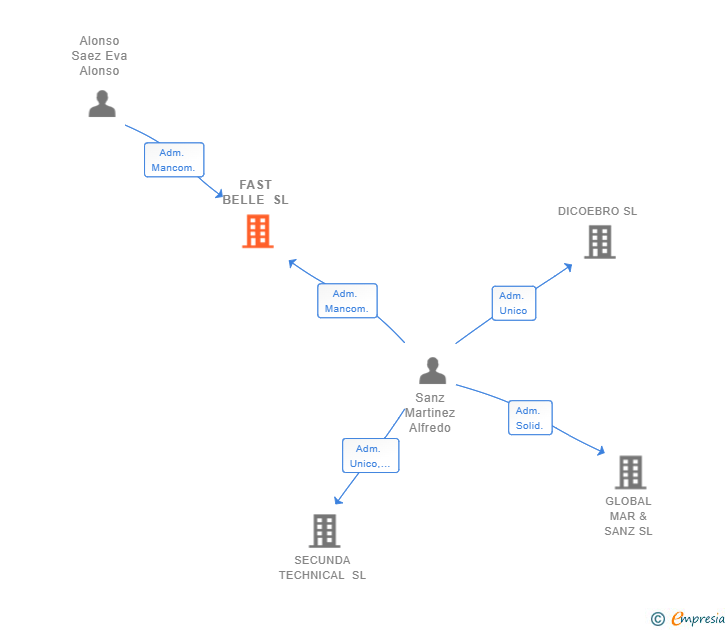Vinculaciones societarias de FAST BELLE SL