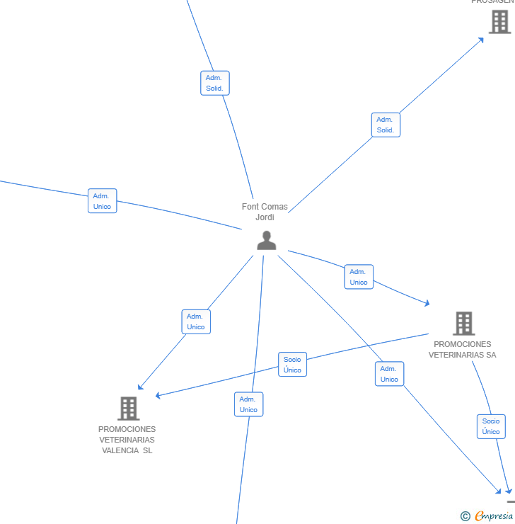 Vinculaciones societarias de PROVETSA INTEGRACIONES SL
