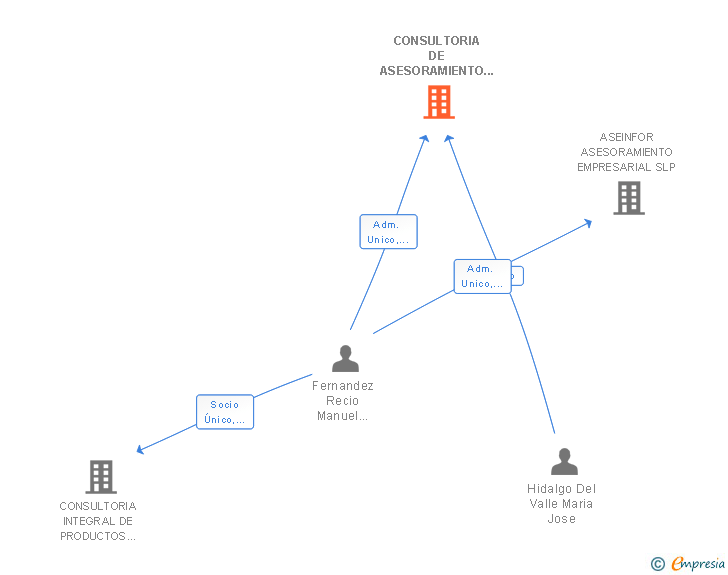 Vinculaciones societarias de CONSULTORIA DE ASESORAMIENTO INFORMATICO ASEDESA SL