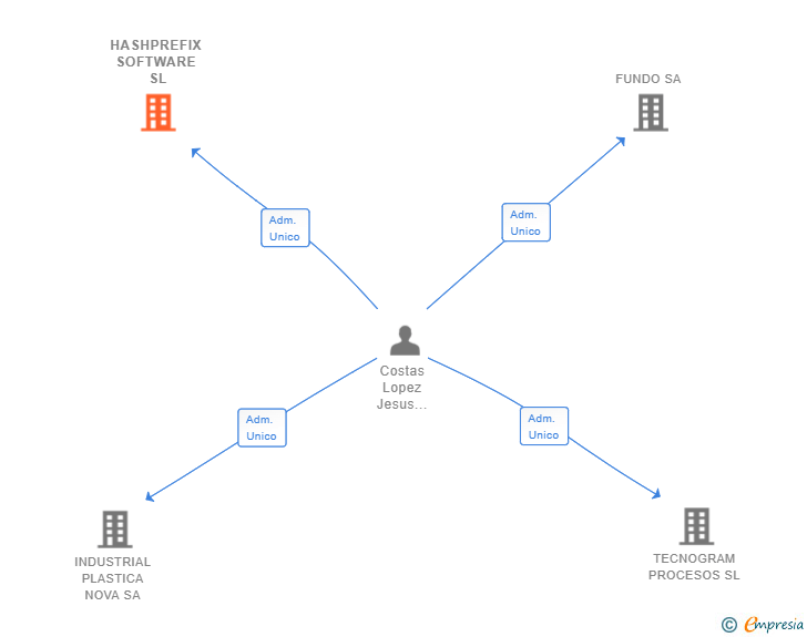 Vinculaciones societarias de HASHPREFIX SOFTWARE SL