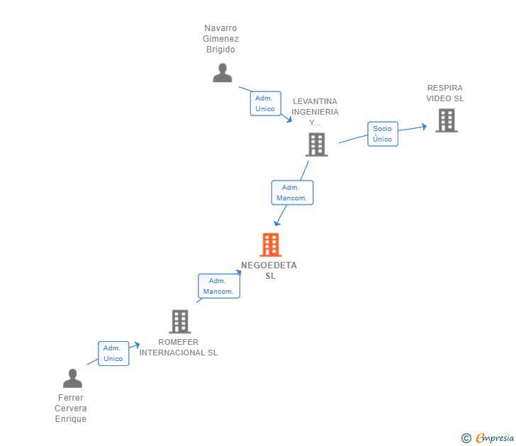 Vinculaciones societarias de NEGOEDETA SL