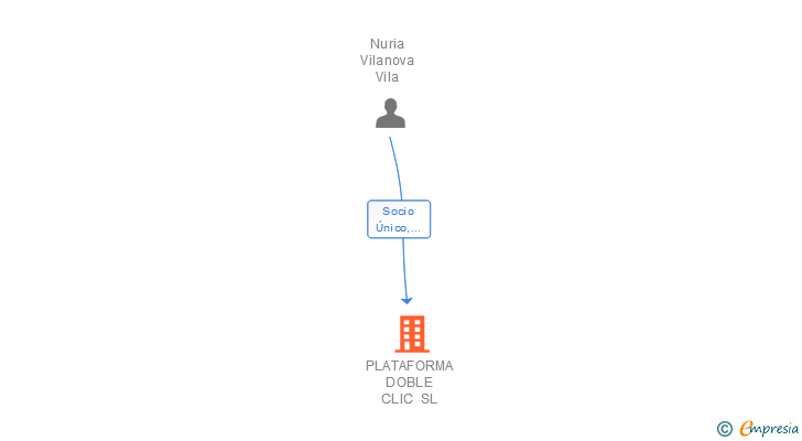 Vinculaciones societarias de PLATAFORMA DOBLE CLIC SL
