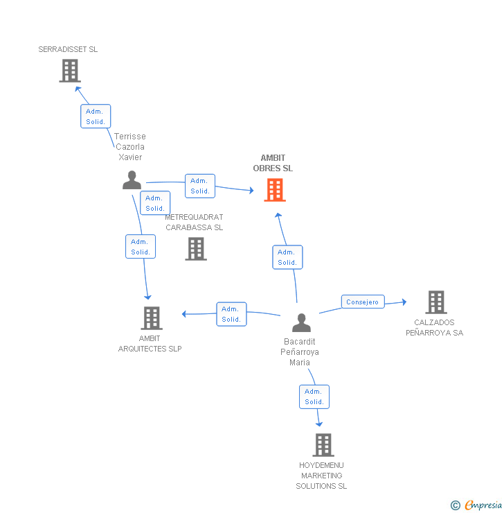 Vinculaciones societarias de AMBIT OBRES SL